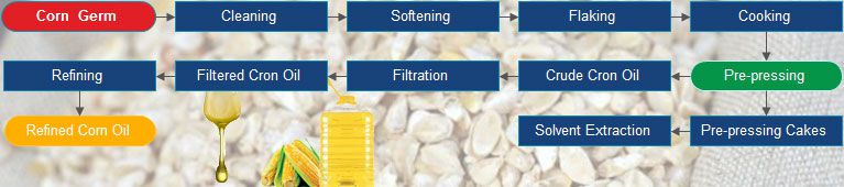 corn oil manufacturing process