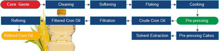 Corn oil processing rutediagram