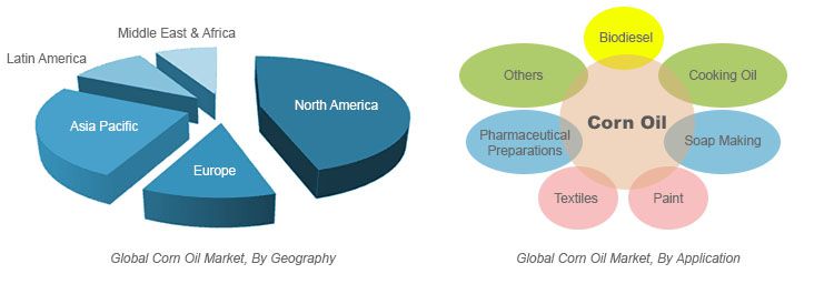 corn oil production global market and main application