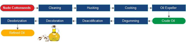 cottonseed oil processing line