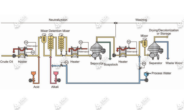 edible oil deacidification process in oil refining plant