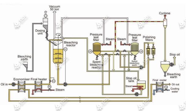 edible oil decoloration process 