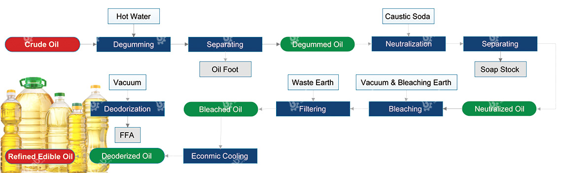 edible oil refining process flow chart