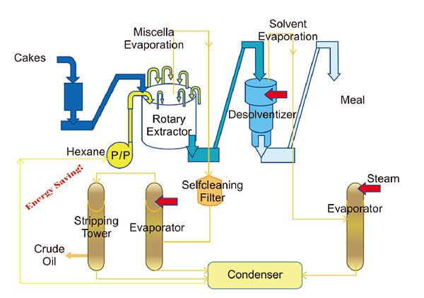 edible oil solvent extraction process for large factory