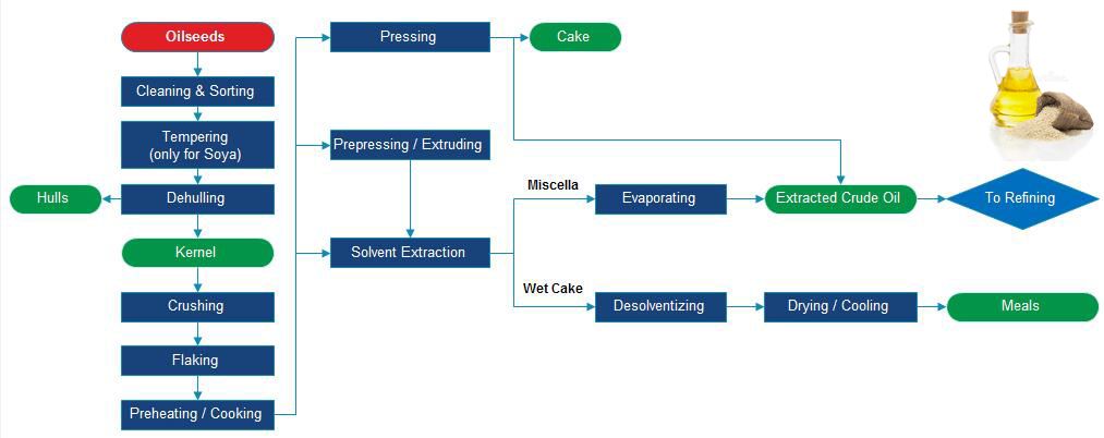 sesame oil extraction with hexane