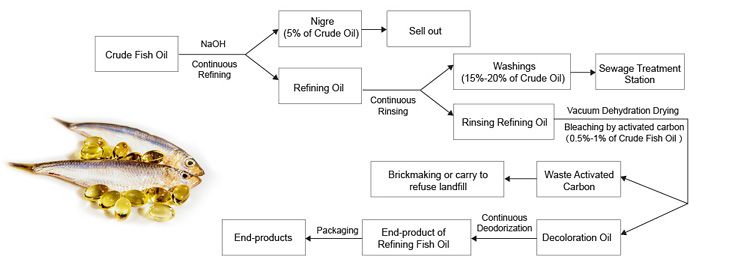 fish oil refinery process