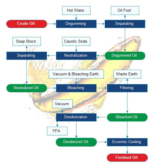 fish oil refining process flow chart