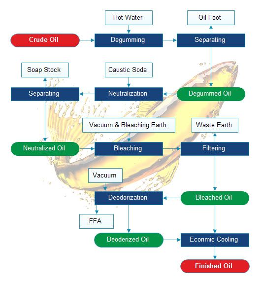 Palm Oil Refining Process Flow Chart