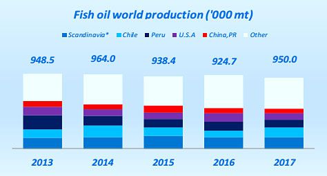 fish oil world production