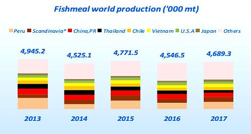 fishmeal world production