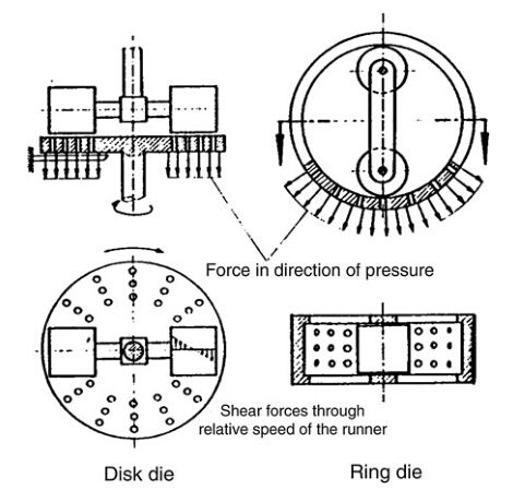 flat die and ring die type