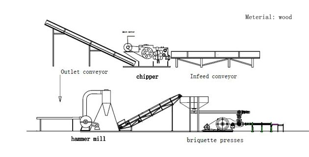 flowchart of biomass briquette plant