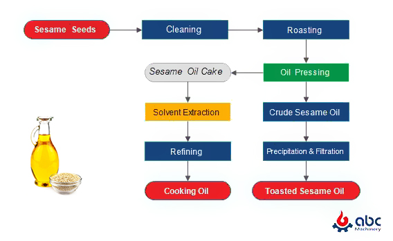 make sesame seed oil process