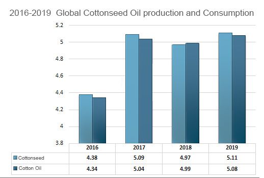global cottonseed oil production and consumption