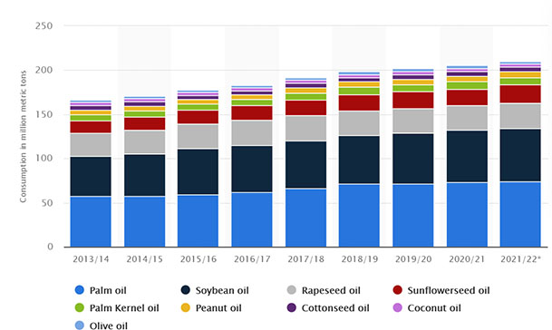 global soybean oil consumption