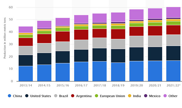 global soybean oil production