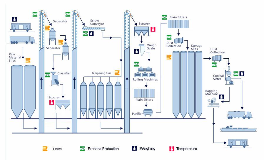 grain flour milling process