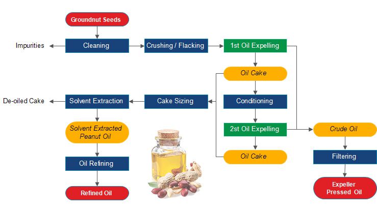 groundnut oil extraction process