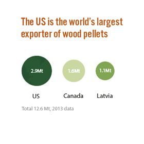 largest wood pellets exporter