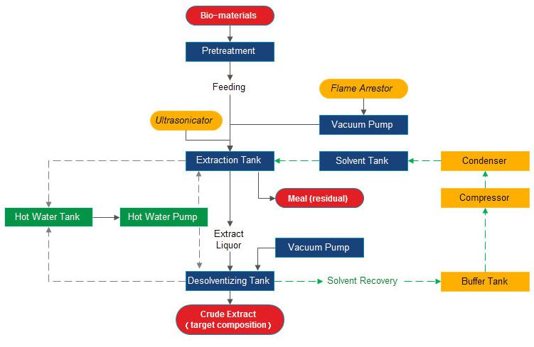 low temperature extraction process for making herbal essential oil