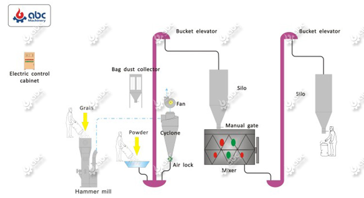 mash feed plant for sale at low cost