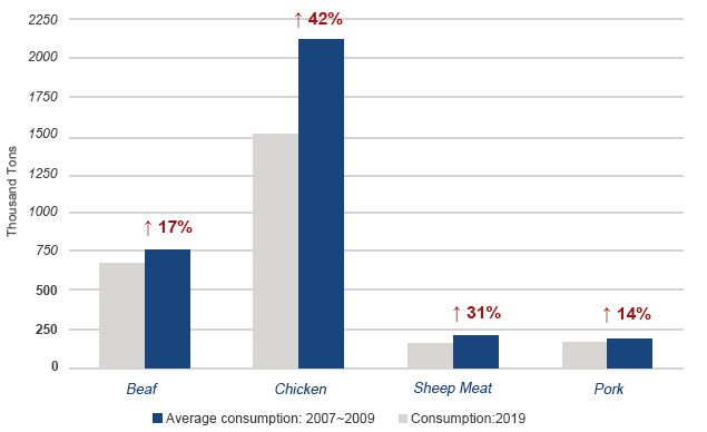 meat consumption