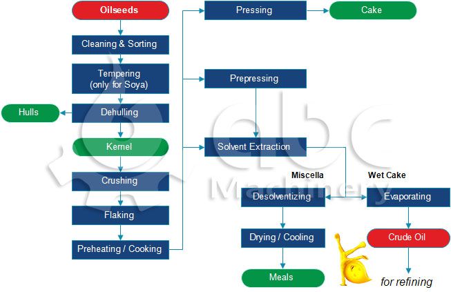 oil processing process