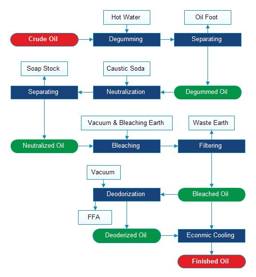 crude palm oil refinery process flow