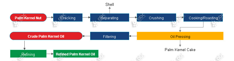 palm kernel oil processing flow chart