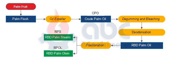palm oil refining and fractionation process
