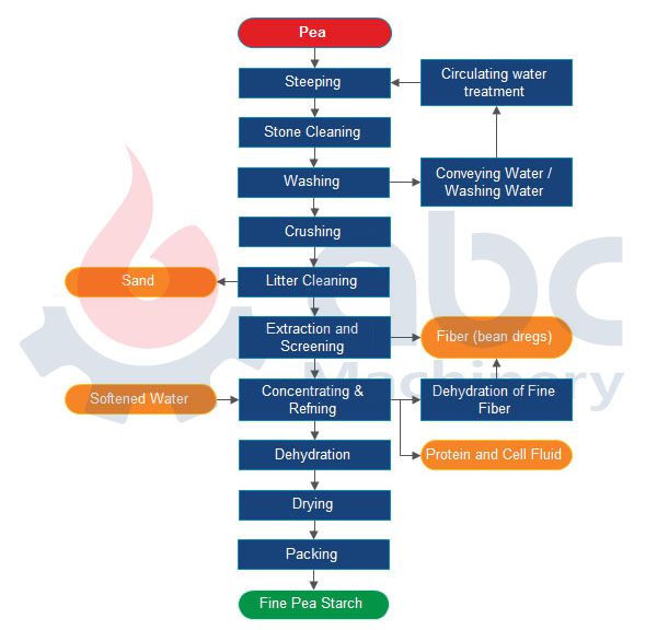 pea starch extraction process flow