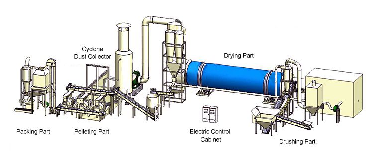 pelletizing line