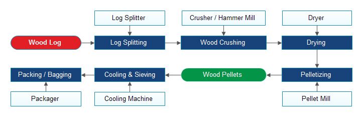 pelletizing plant process