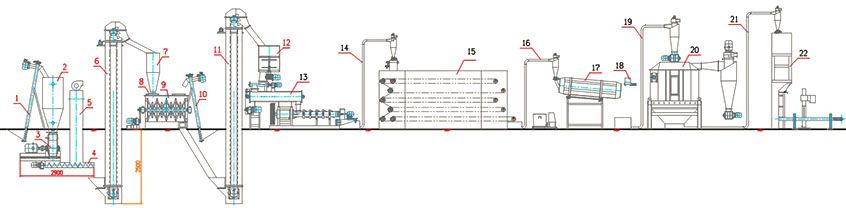 pet food processing flow design for complete production line