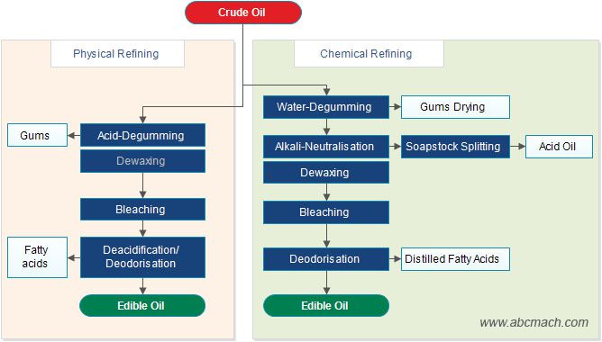 physical and chemical oil refining