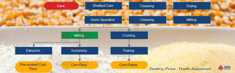 buy best corn flour mill machine at loe cost