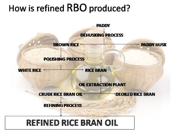 rice bran oil refinery process