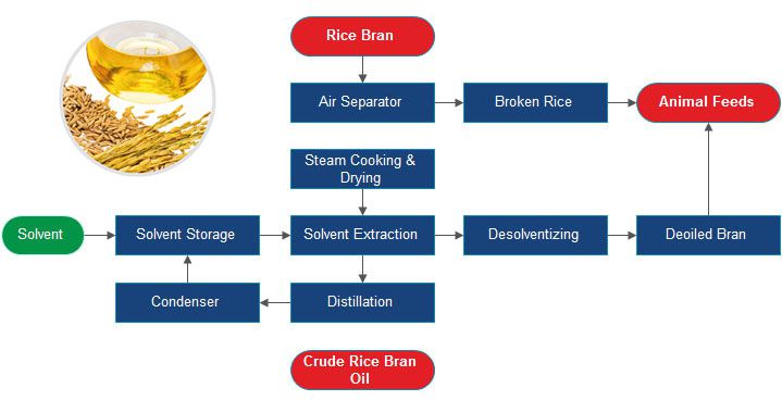 rice bran oil solvent extraction process