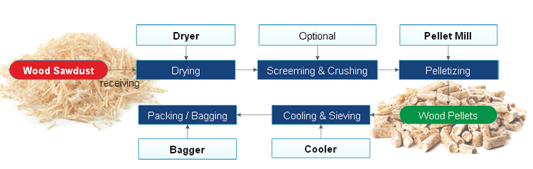 commercial sawdust pellet making process