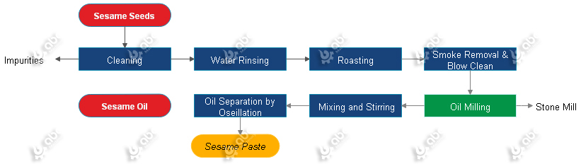 sesame oil produced by stone mills