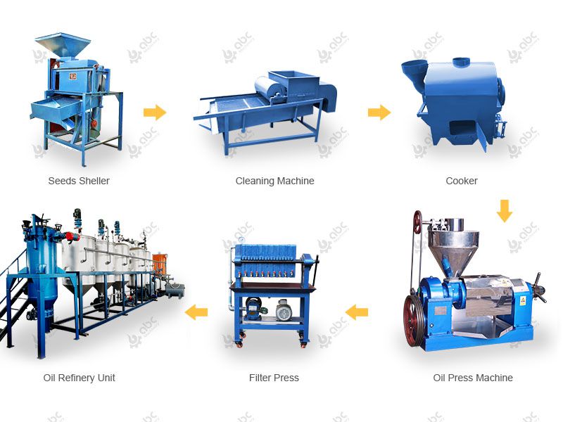 Oil Press Machine. Oil Refinery Machine. Small Edible Oil Production Line  Prominent Supplier