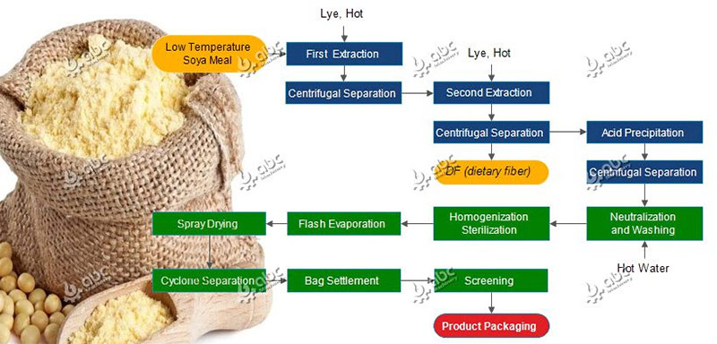 sale isolate soy protein machine at low costs