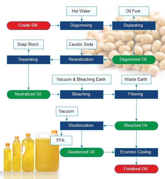 soyabean oil refining process