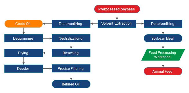 Soybean Processing Flow Chart