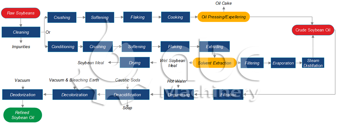 soybean oil processing flow chart