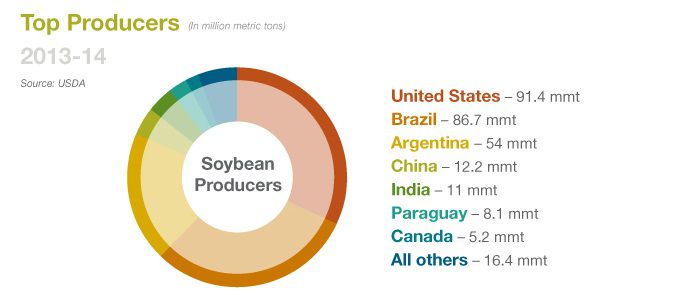 soybean oil top producers