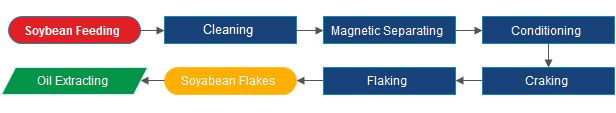 soybean pretreatment processing flow chart