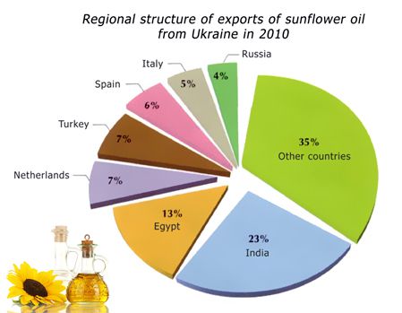 sunflower oil exporters