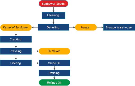 sunflower oil manufacturing process