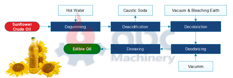 sunflower oil refining process flow chart